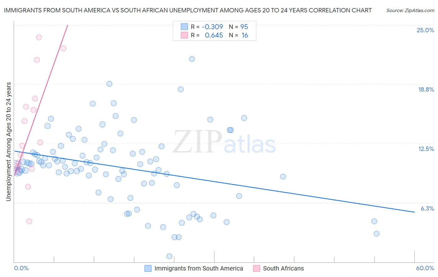 Immigrants from South America vs South African Unemployment Among Ages 20 to 24 years