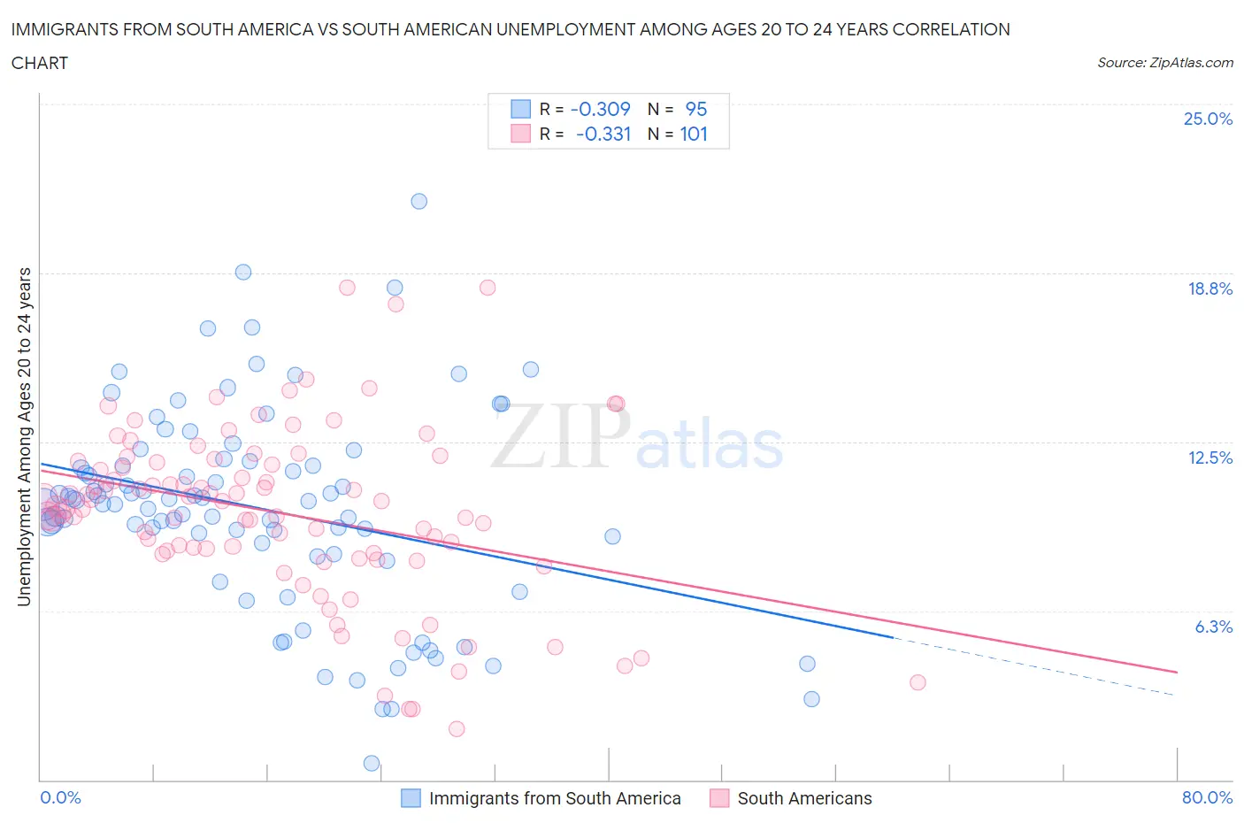 Immigrants from South America vs South American Unemployment Among Ages 20 to 24 years