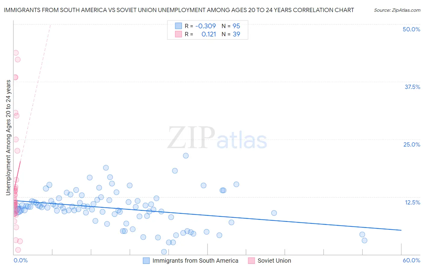 Immigrants from South America vs Soviet Union Unemployment Among Ages 20 to 24 years