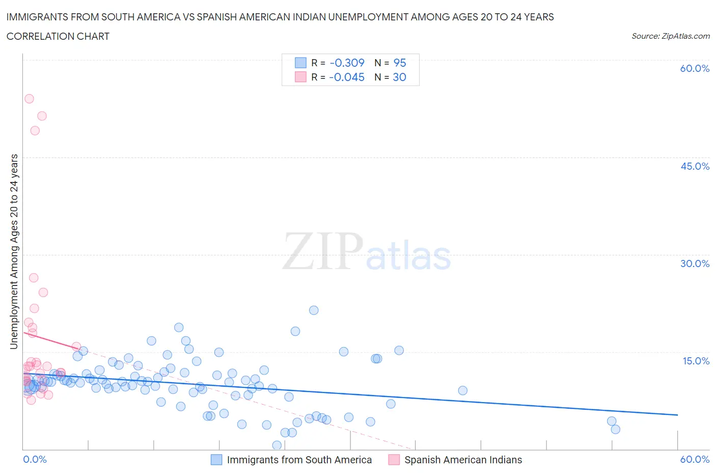 Immigrants from South America vs Spanish American Indian Unemployment Among Ages 20 to 24 years