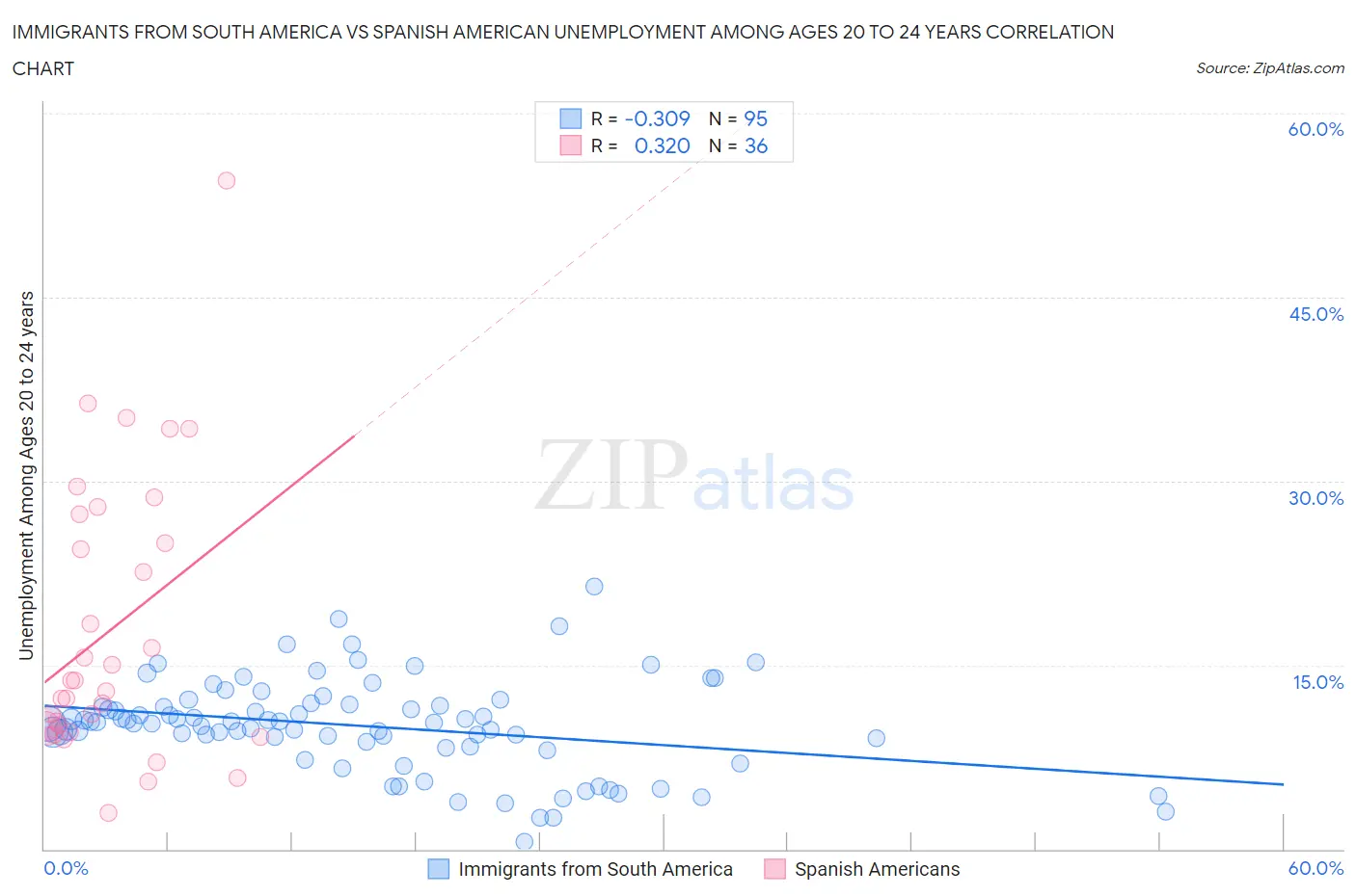 Immigrants from South America vs Spanish American Unemployment Among Ages 20 to 24 years