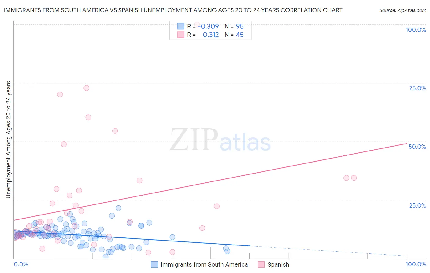 Immigrants from South America vs Spanish Unemployment Among Ages 20 to 24 years