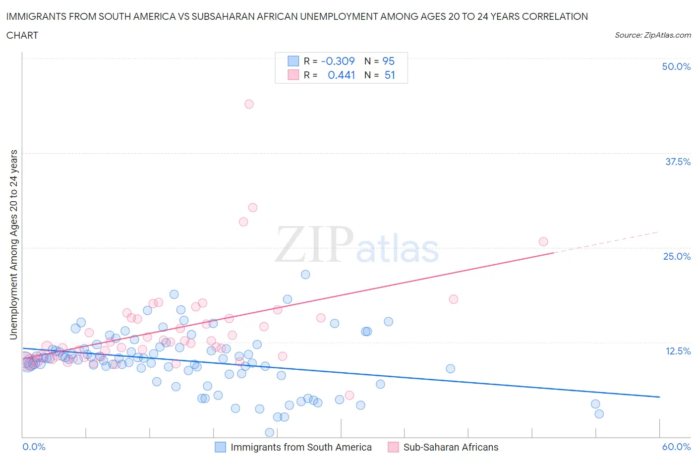 Immigrants from South America vs Subsaharan African Unemployment Among Ages 20 to 24 years