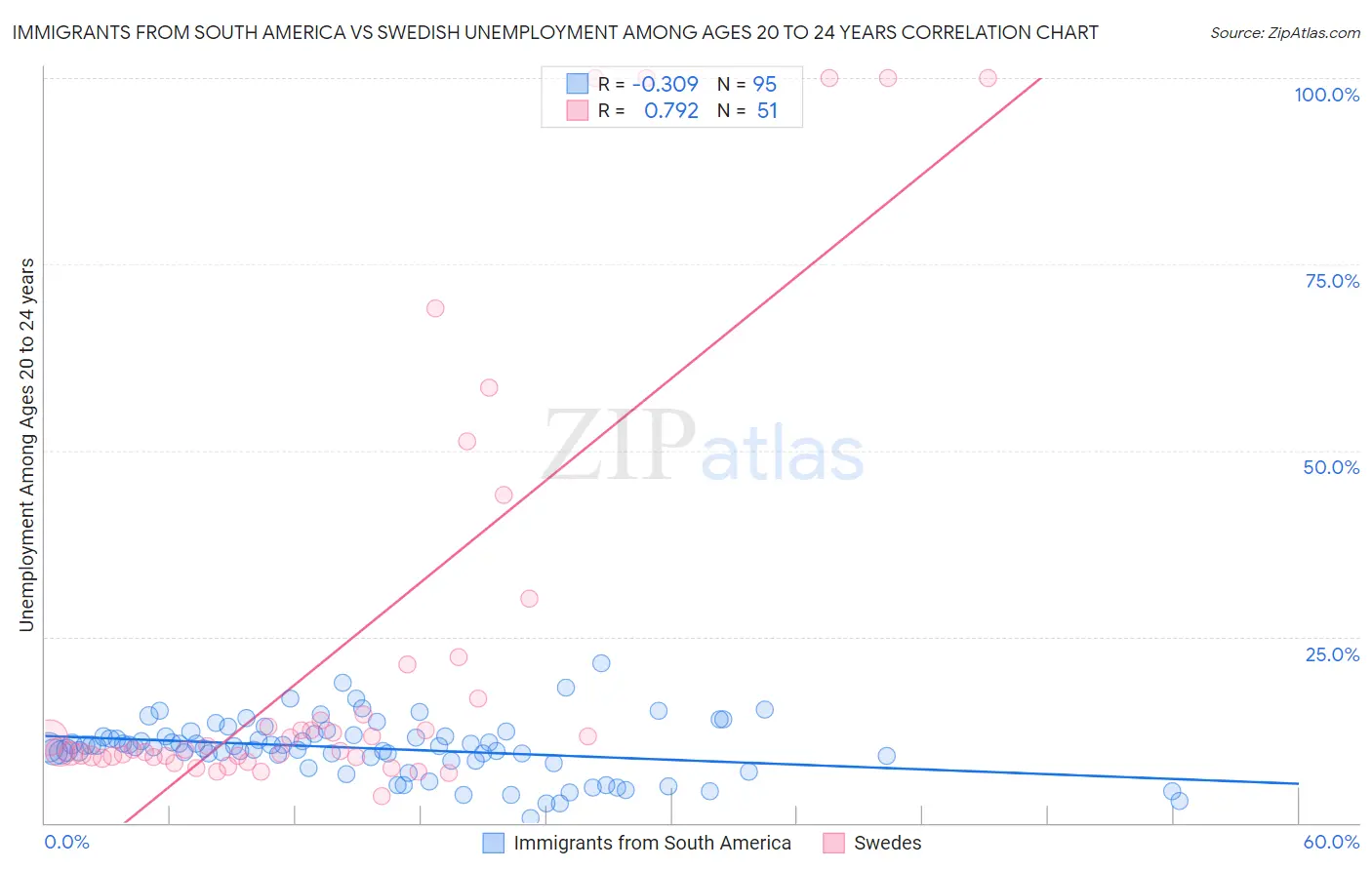 Immigrants from South America vs Swedish Unemployment Among Ages 20 to 24 years