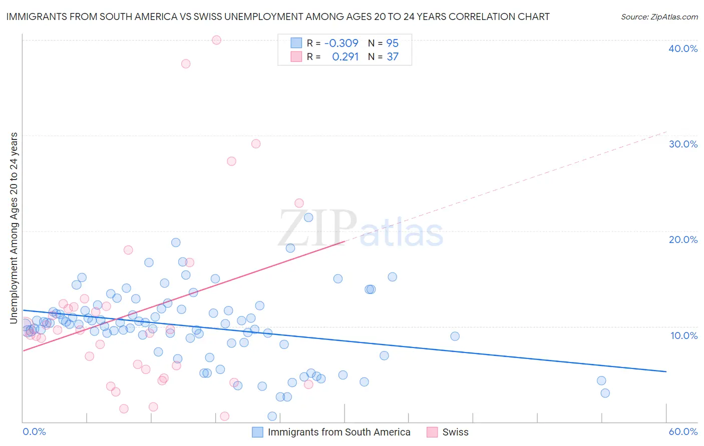 Immigrants from South America vs Swiss Unemployment Among Ages 20 to 24 years