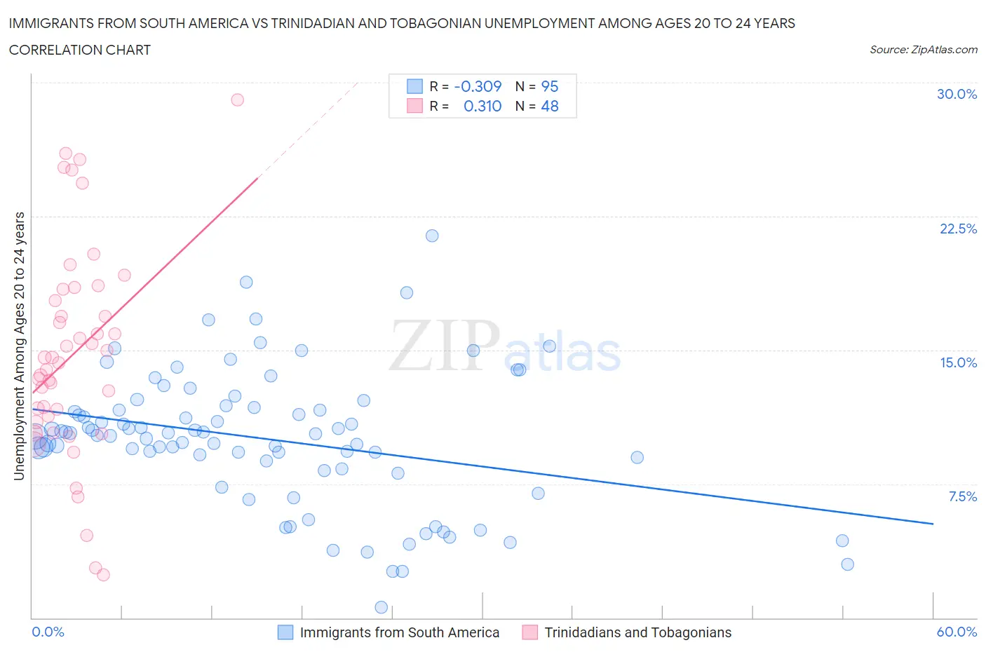 Immigrants from South America vs Trinidadian and Tobagonian Unemployment Among Ages 20 to 24 years