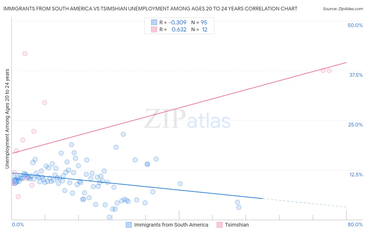 Immigrants from South America vs Tsimshian Unemployment Among Ages 20 to 24 years