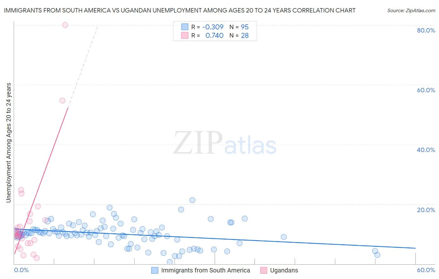 Immigrants from South America vs Ugandan Unemployment Among Ages 20 to 24 years