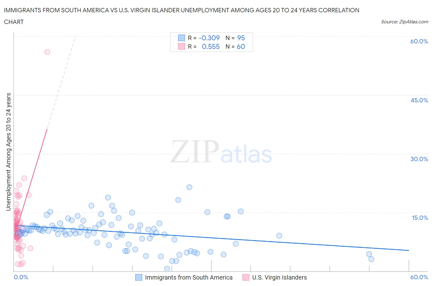 Immigrants from South America vs U.S. Virgin Islander Unemployment Among Ages 20 to 24 years