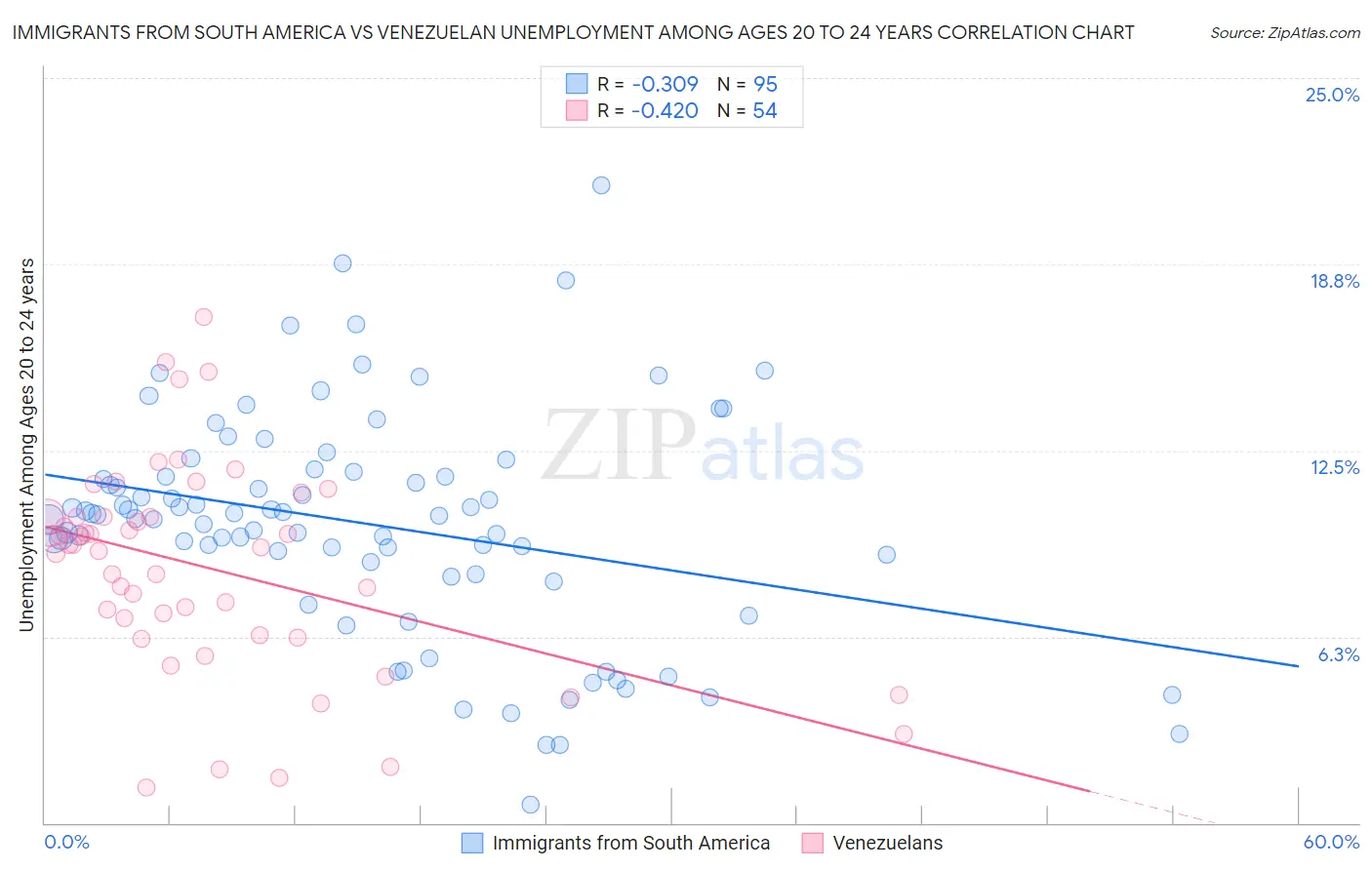 Immigrants from South America vs Venezuelan Unemployment Among Ages 20 to 24 years
