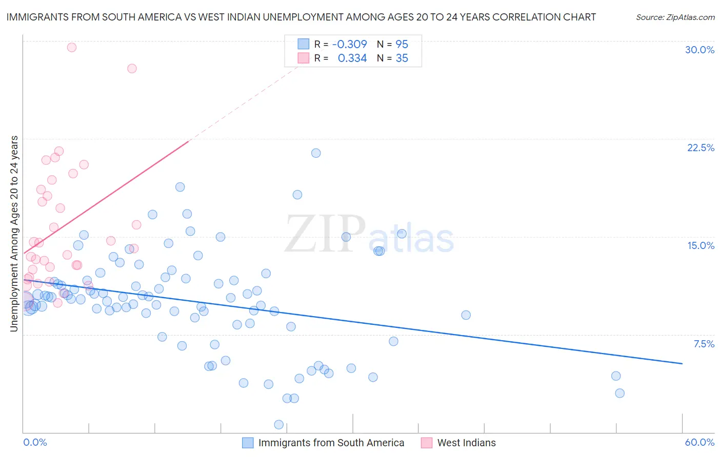 Immigrants from South America vs West Indian Unemployment Among Ages 20 to 24 years