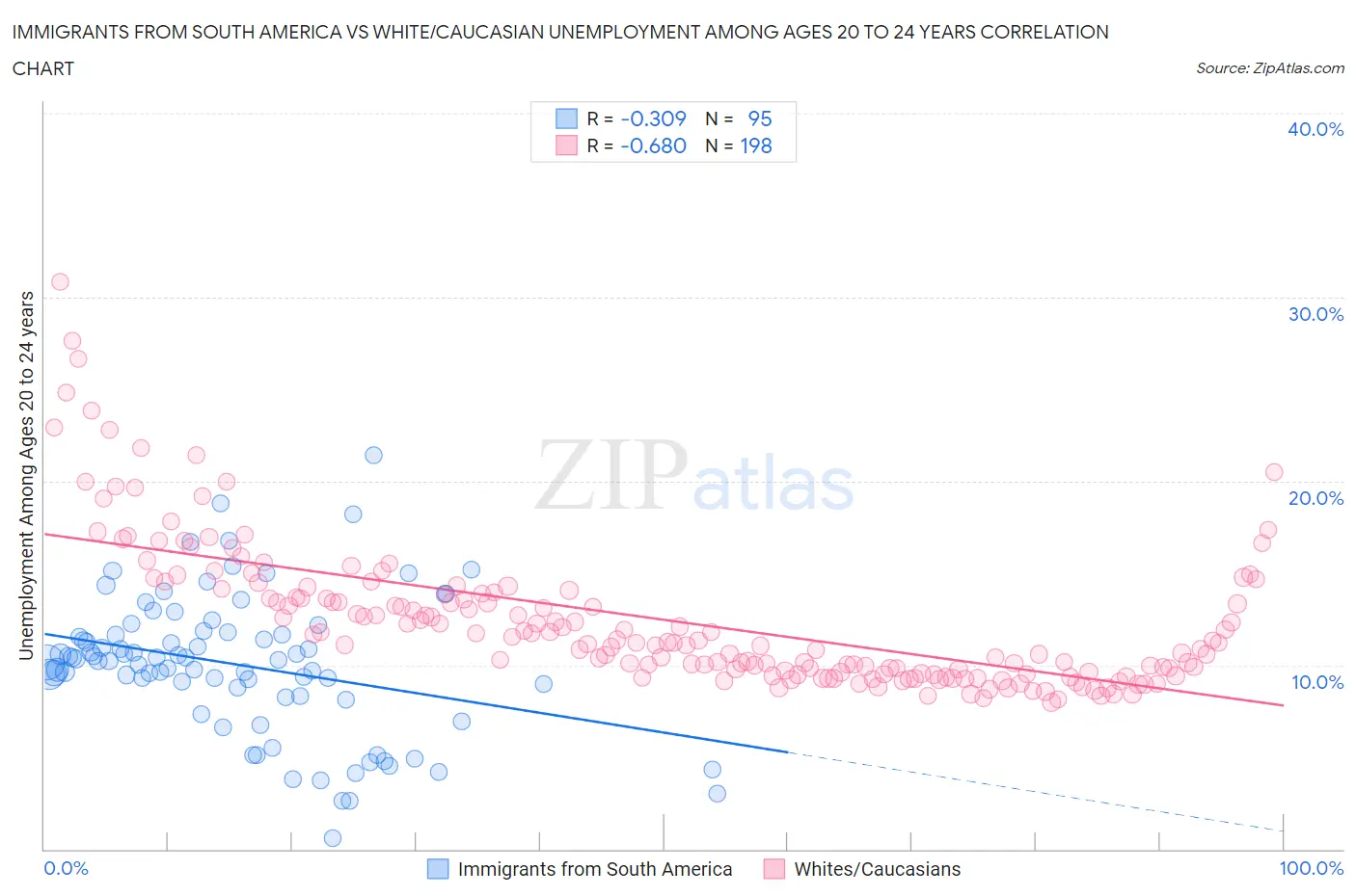 Immigrants from South America vs White/Caucasian Unemployment Among Ages 20 to 24 years