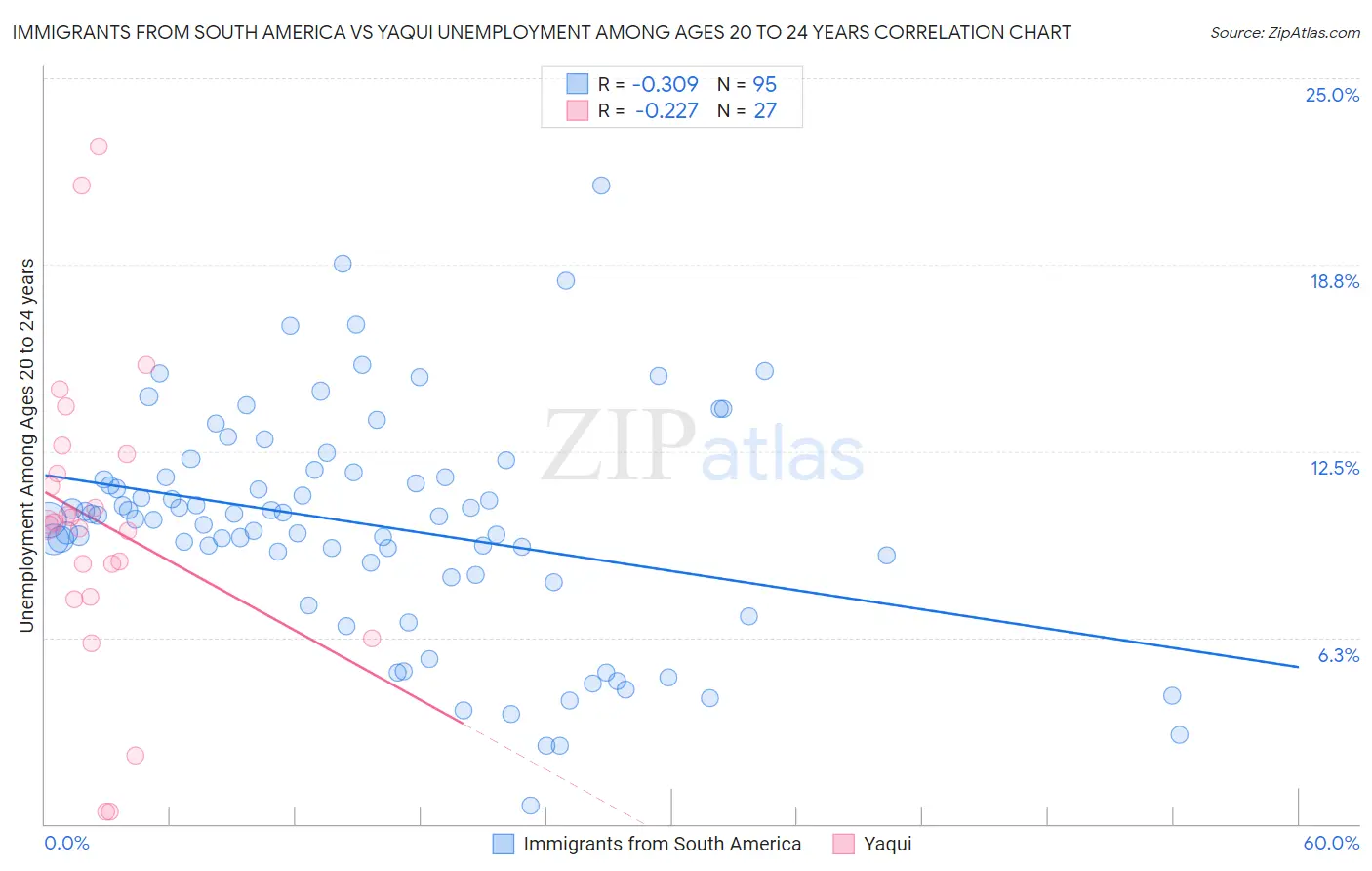 Immigrants from South America vs Yaqui Unemployment Among Ages 20 to 24 years