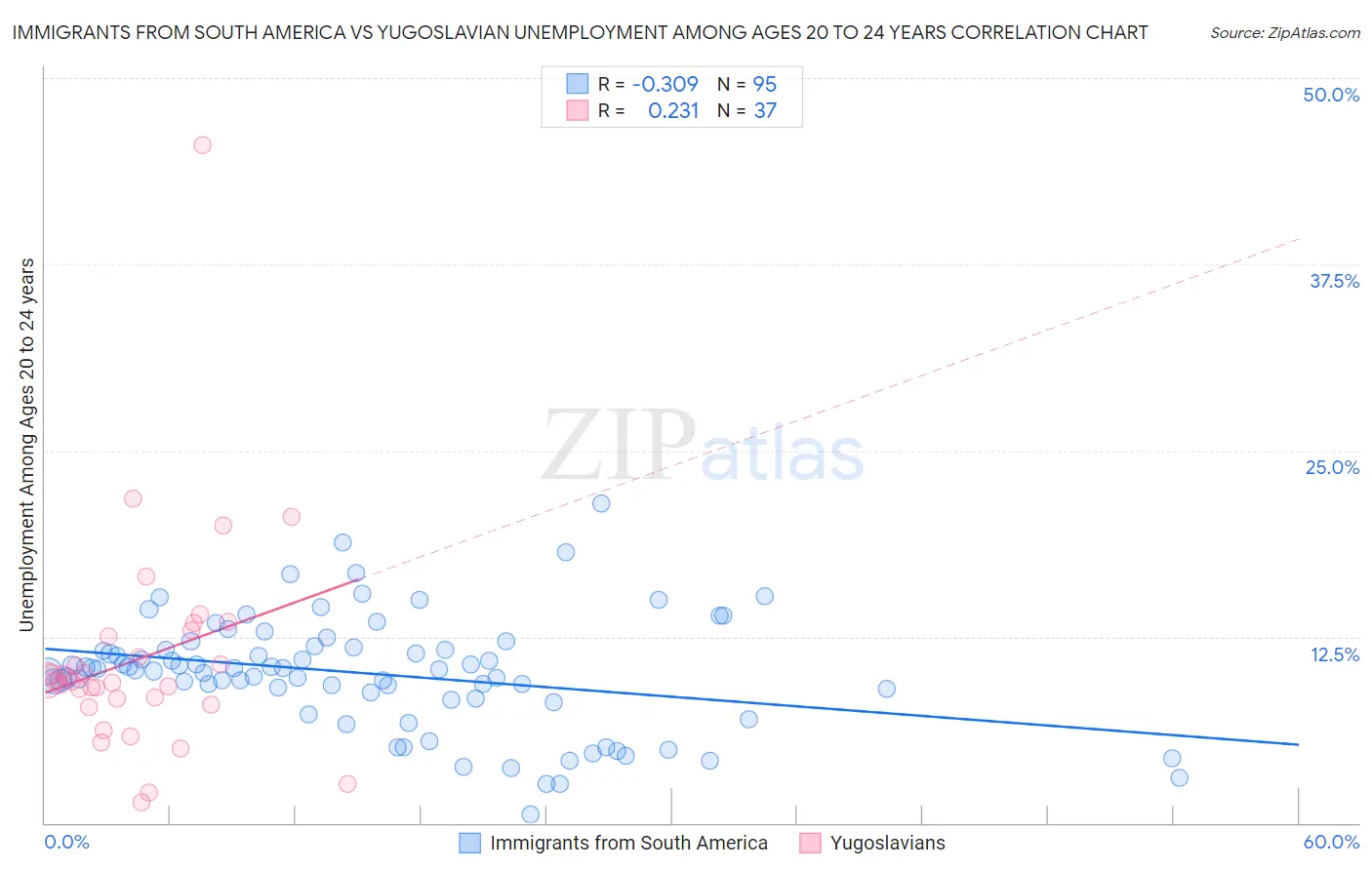 Immigrants from South America vs Yugoslavian Unemployment Among Ages 20 to 24 years