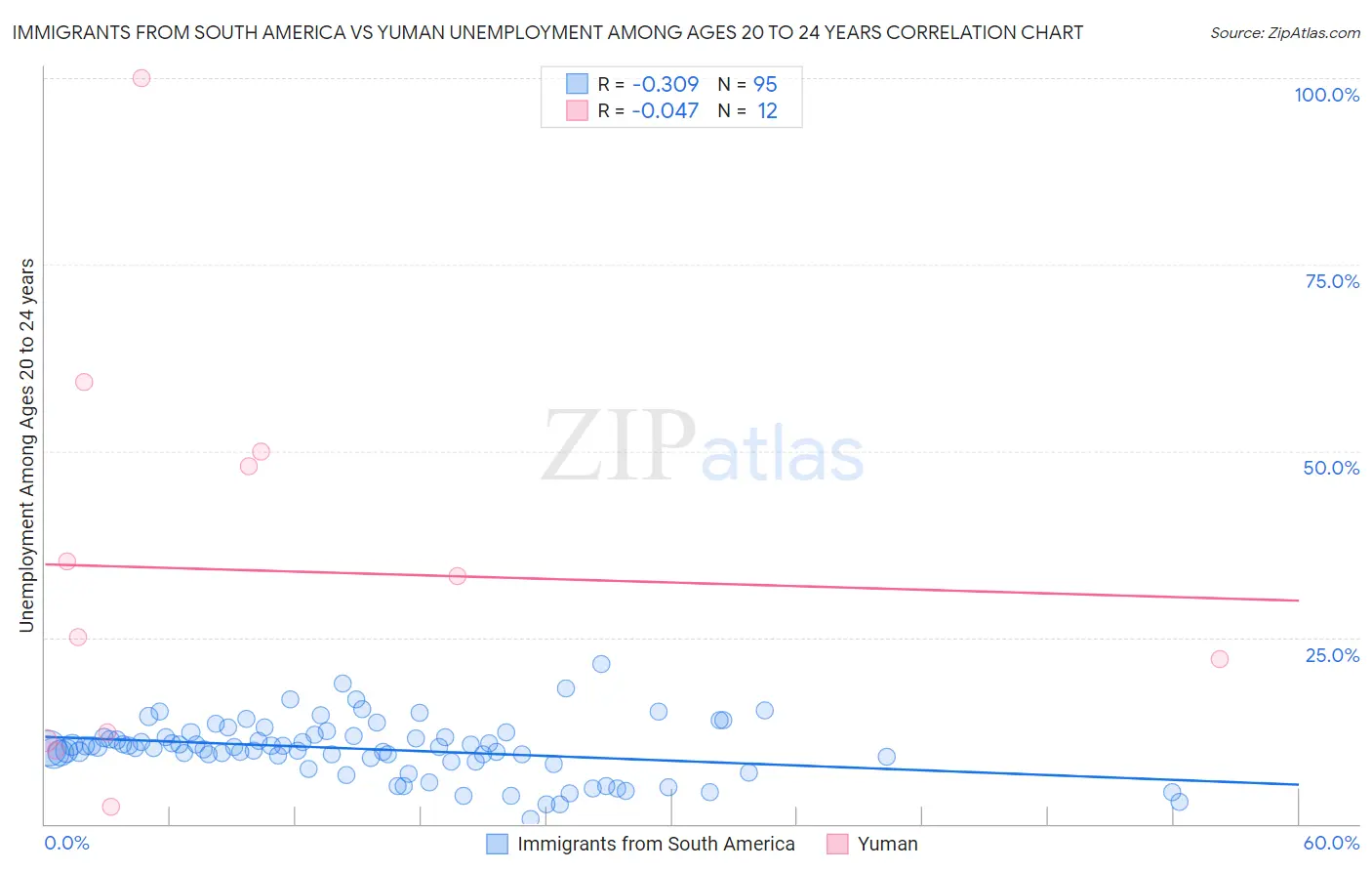 Immigrants from South America vs Yuman Unemployment Among Ages 20 to 24 years