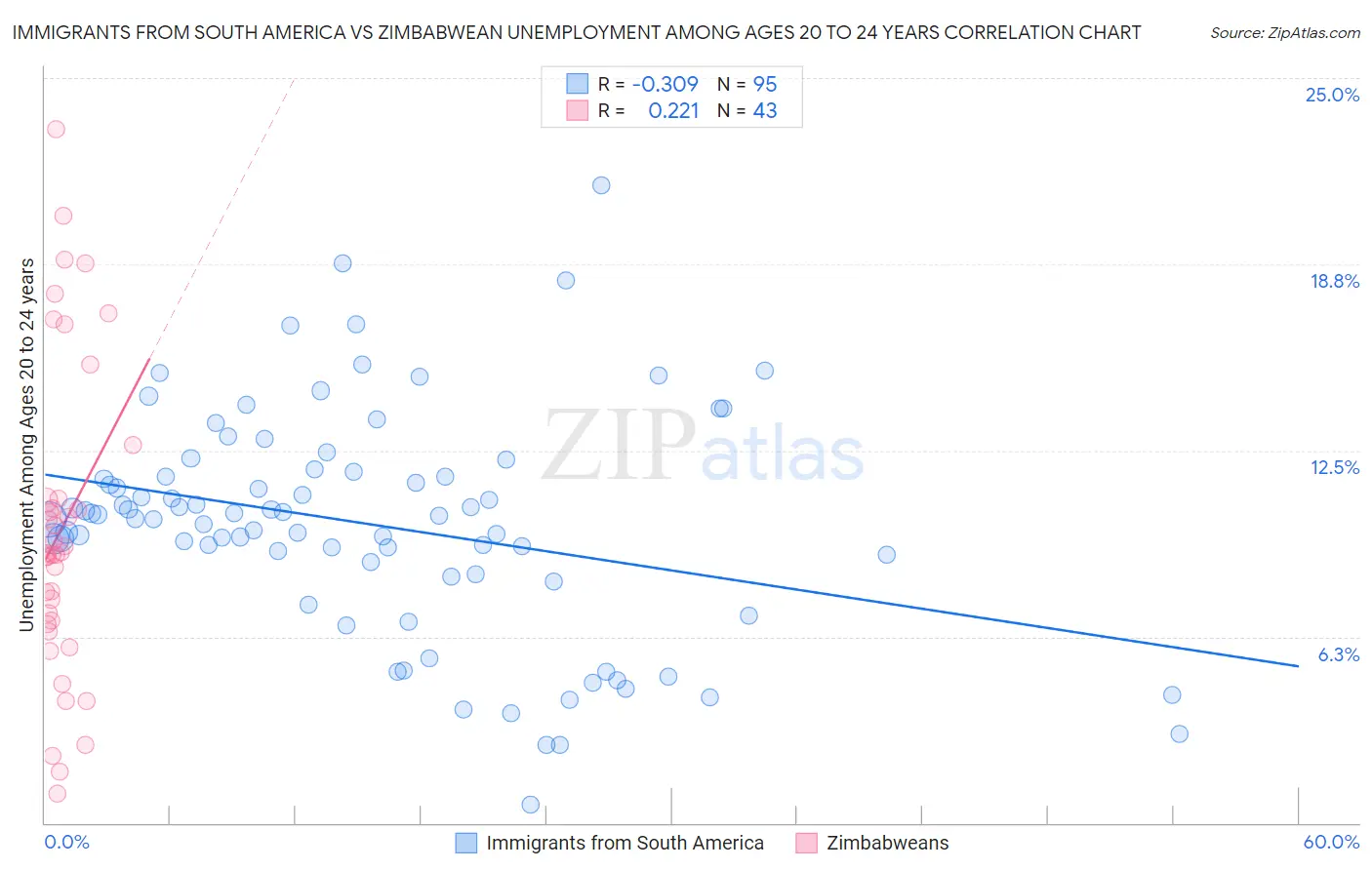 Immigrants from South America vs Zimbabwean Unemployment Among Ages 20 to 24 years