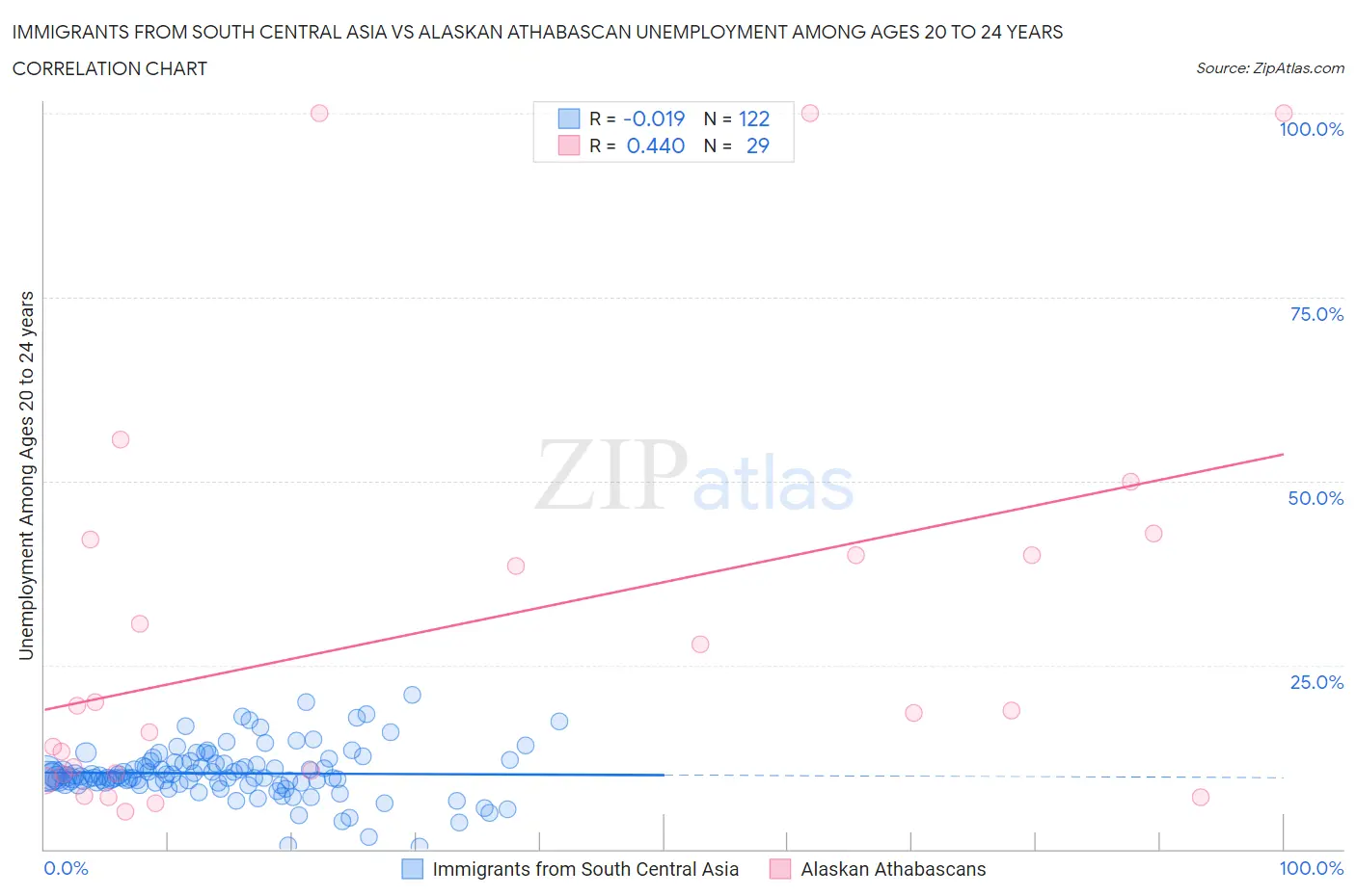 Immigrants from South Central Asia vs Alaskan Athabascan Unemployment Among Ages 20 to 24 years