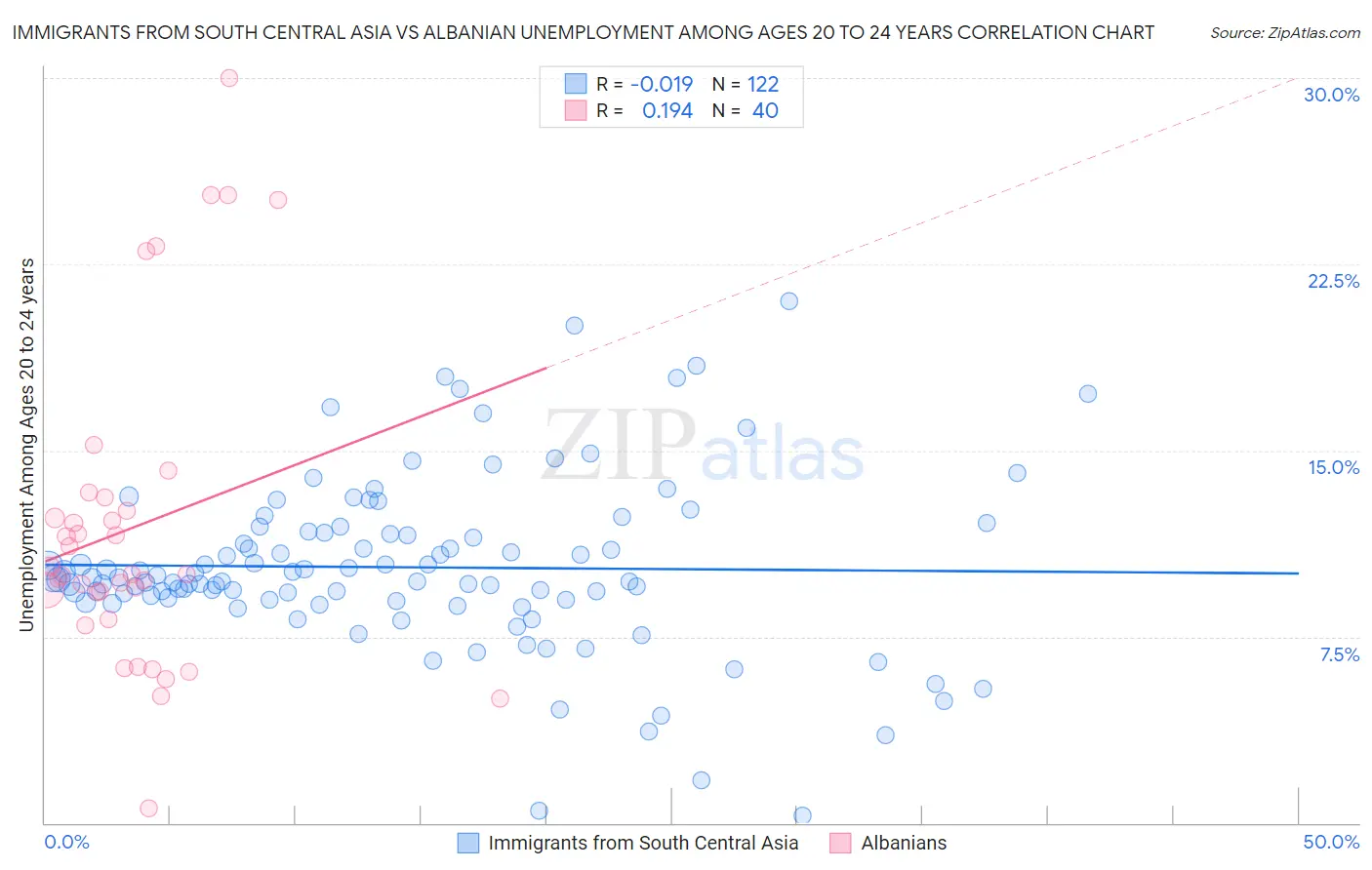 Immigrants from South Central Asia vs Albanian Unemployment Among Ages 20 to 24 years