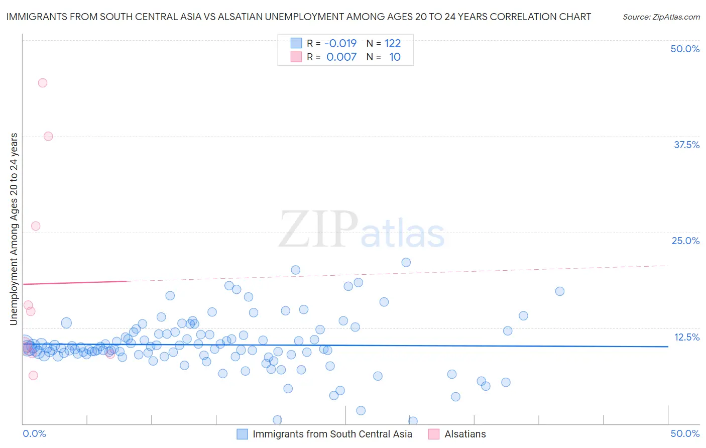 Immigrants from South Central Asia vs Alsatian Unemployment Among Ages 20 to 24 years