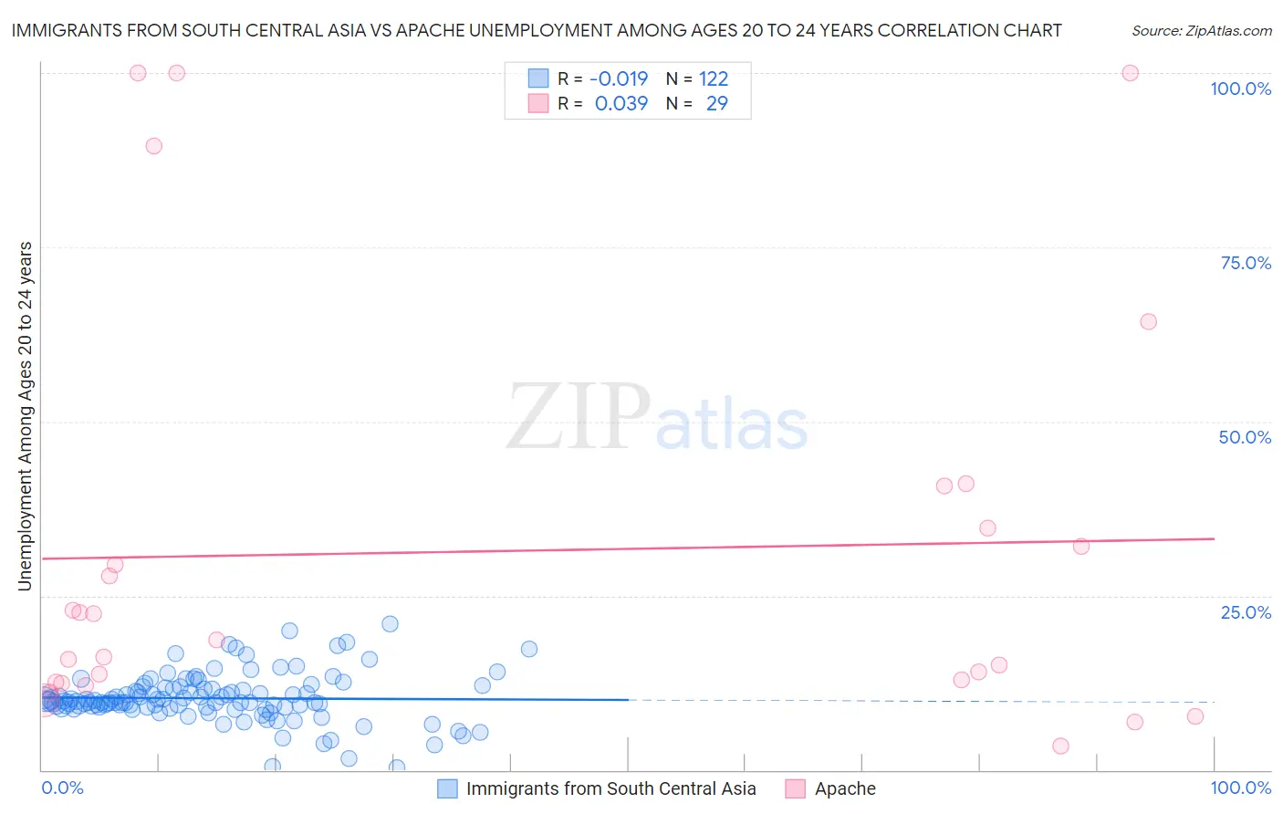 Immigrants from South Central Asia vs Apache Unemployment Among Ages 20 to 24 years