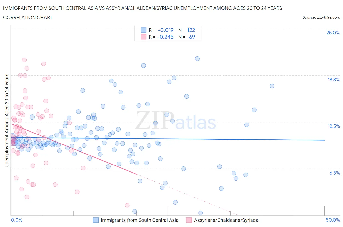 Immigrants from South Central Asia vs Assyrian/Chaldean/Syriac Unemployment Among Ages 20 to 24 years