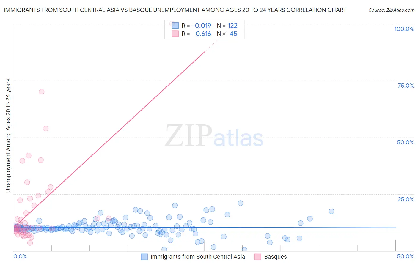 Immigrants from South Central Asia vs Basque Unemployment Among Ages 20 to 24 years