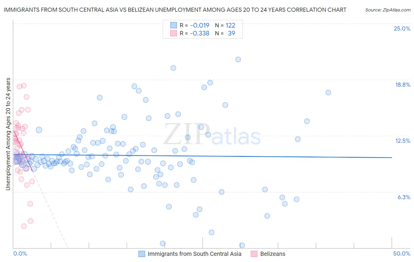 Immigrants from South Central Asia vs Belizean Unemployment Among Ages 20 to 24 years
