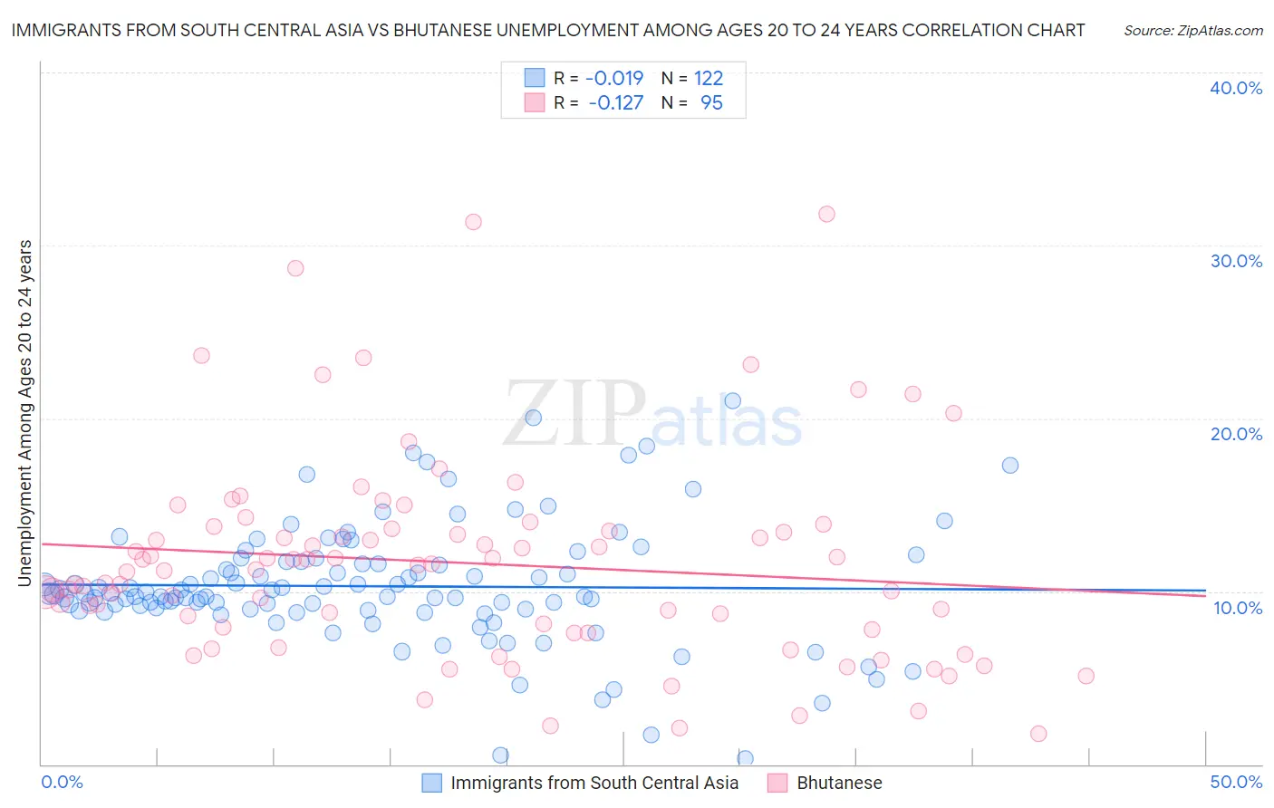 Immigrants from South Central Asia vs Bhutanese Unemployment Among Ages 20 to 24 years