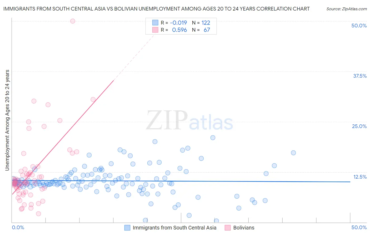 Immigrants from South Central Asia vs Bolivian Unemployment Among Ages 20 to 24 years
