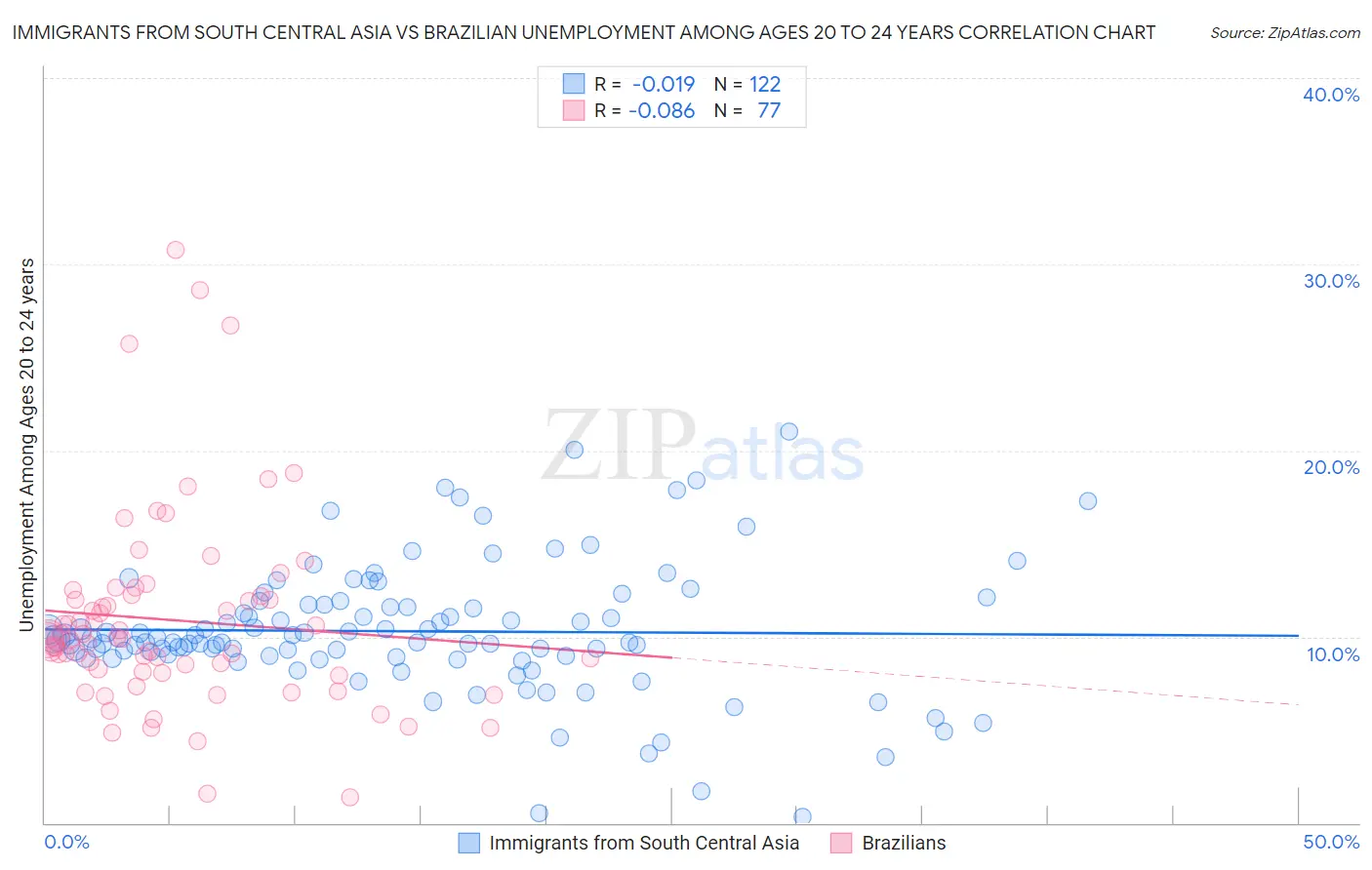 Immigrants from South Central Asia vs Brazilian Unemployment Among Ages 20 to 24 years