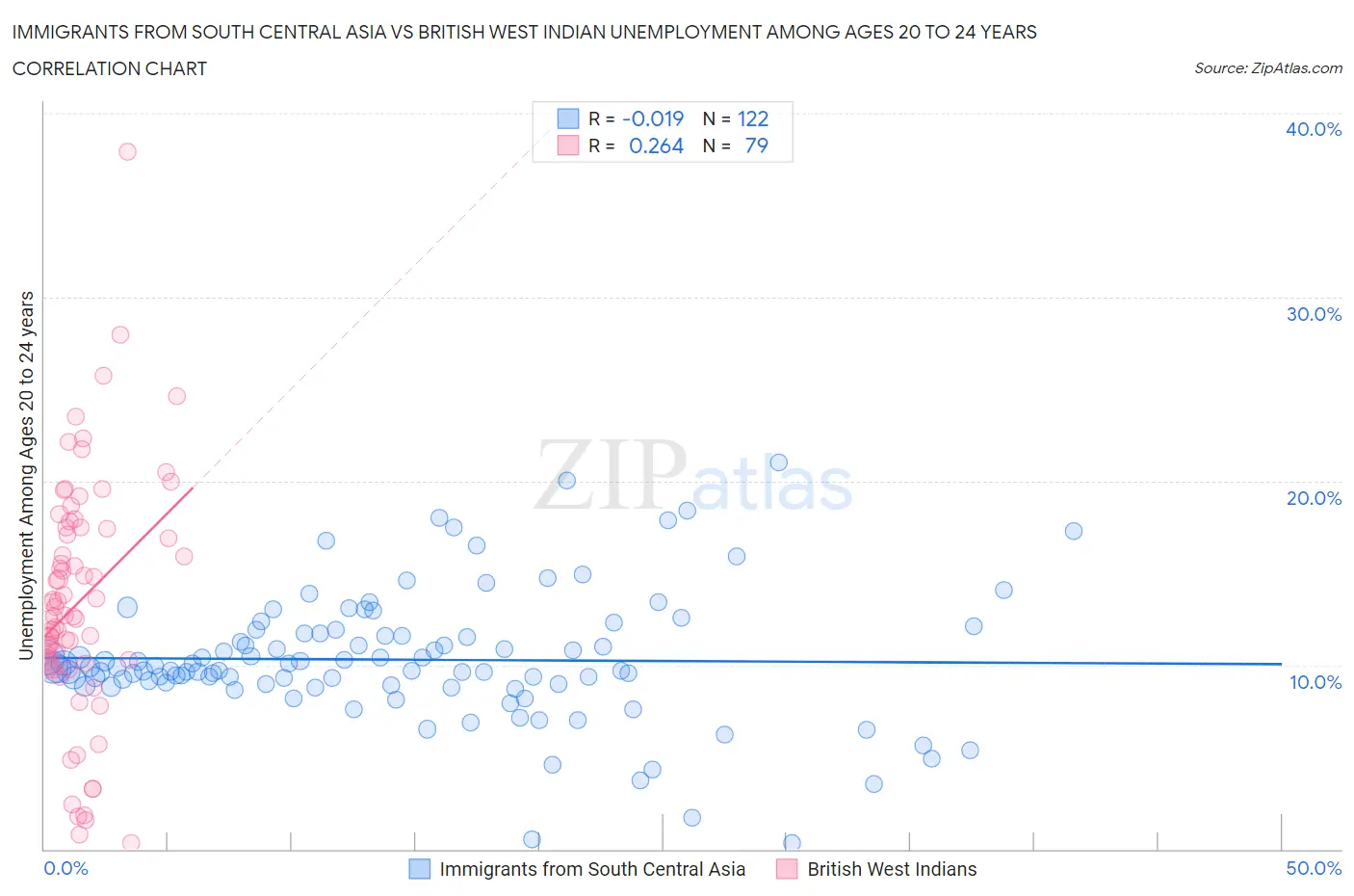 Immigrants from South Central Asia vs British West Indian Unemployment Among Ages 20 to 24 years