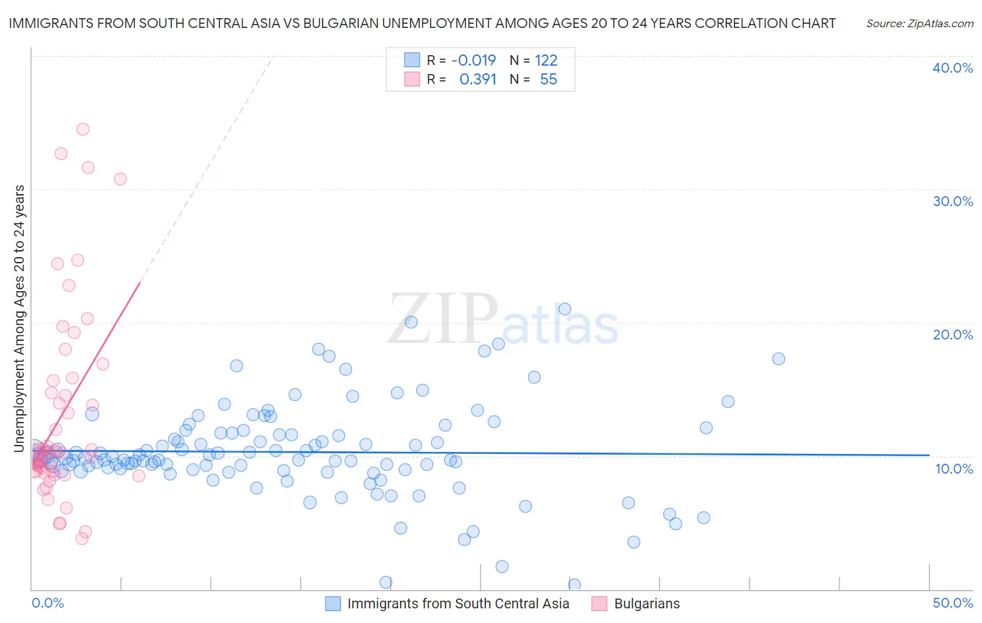 Immigrants from South Central Asia vs Bulgarian Unemployment Among Ages 20 to 24 years