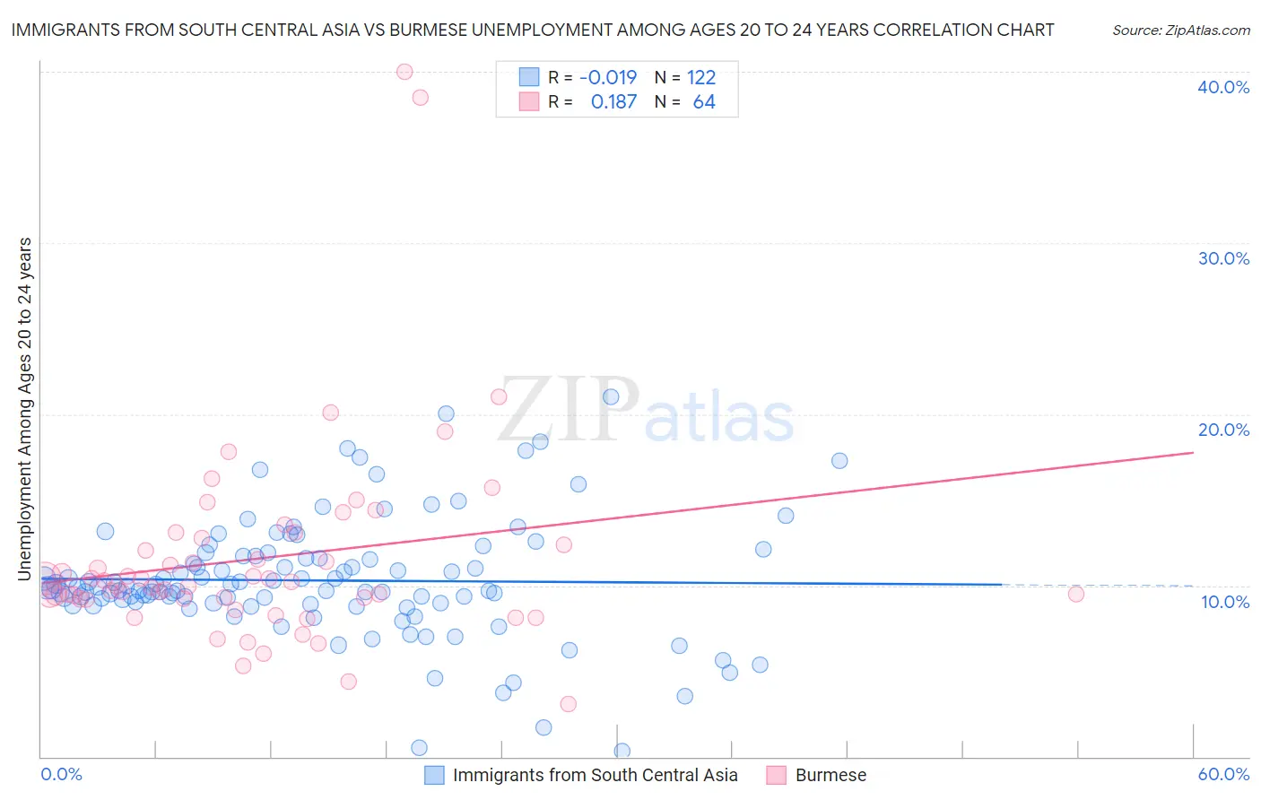 Immigrants from South Central Asia vs Burmese Unemployment Among Ages 20 to 24 years