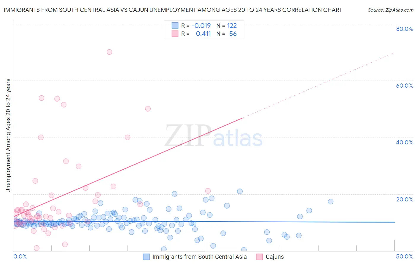 Immigrants from South Central Asia vs Cajun Unemployment Among Ages 20 to 24 years
