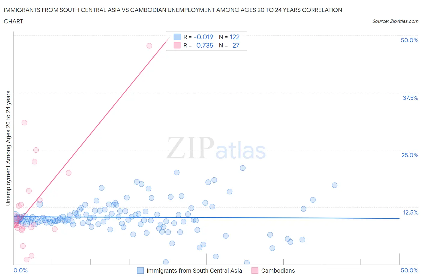 Immigrants from South Central Asia vs Cambodian Unemployment Among Ages 20 to 24 years