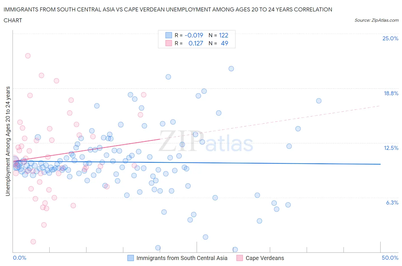 Immigrants from South Central Asia vs Cape Verdean Unemployment Among Ages 20 to 24 years