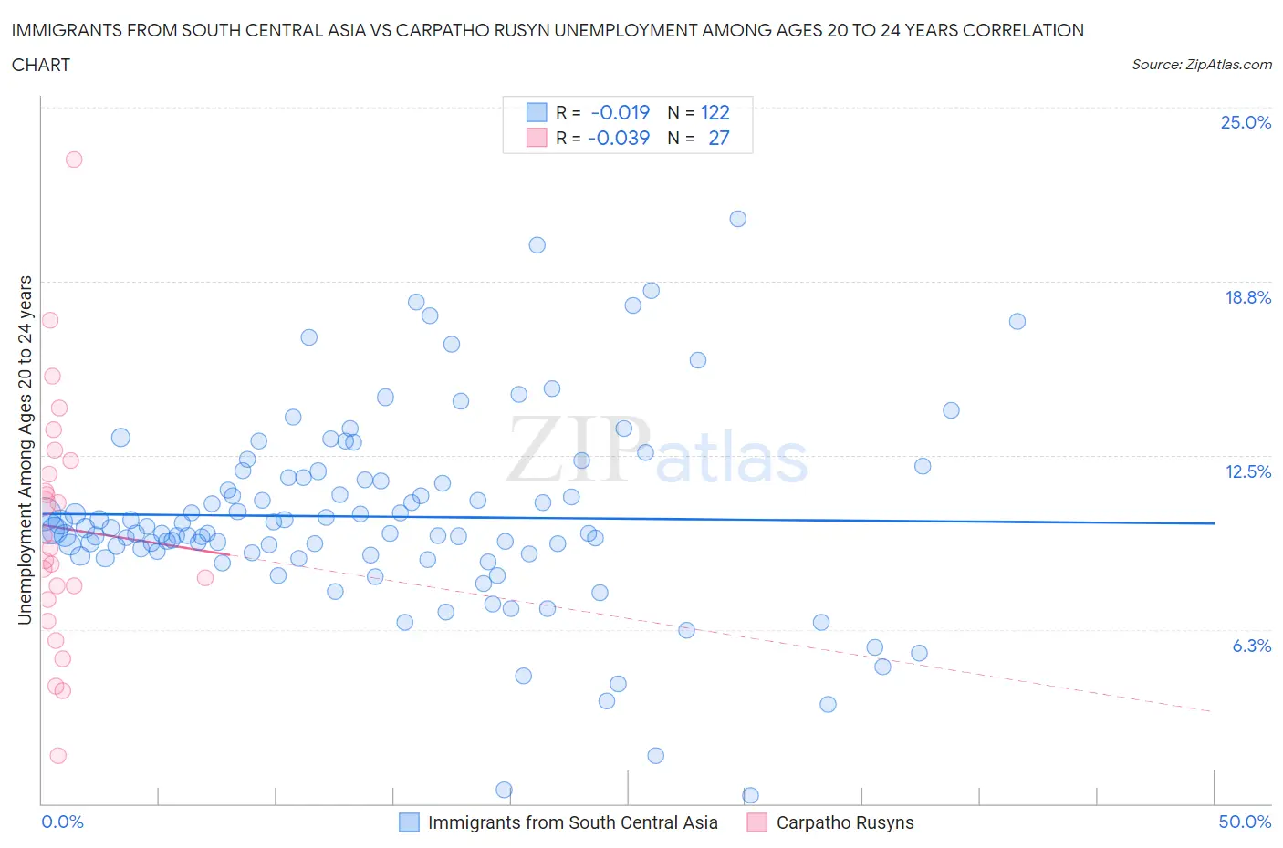 Immigrants from South Central Asia vs Carpatho Rusyn Unemployment Among Ages 20 to 24 years