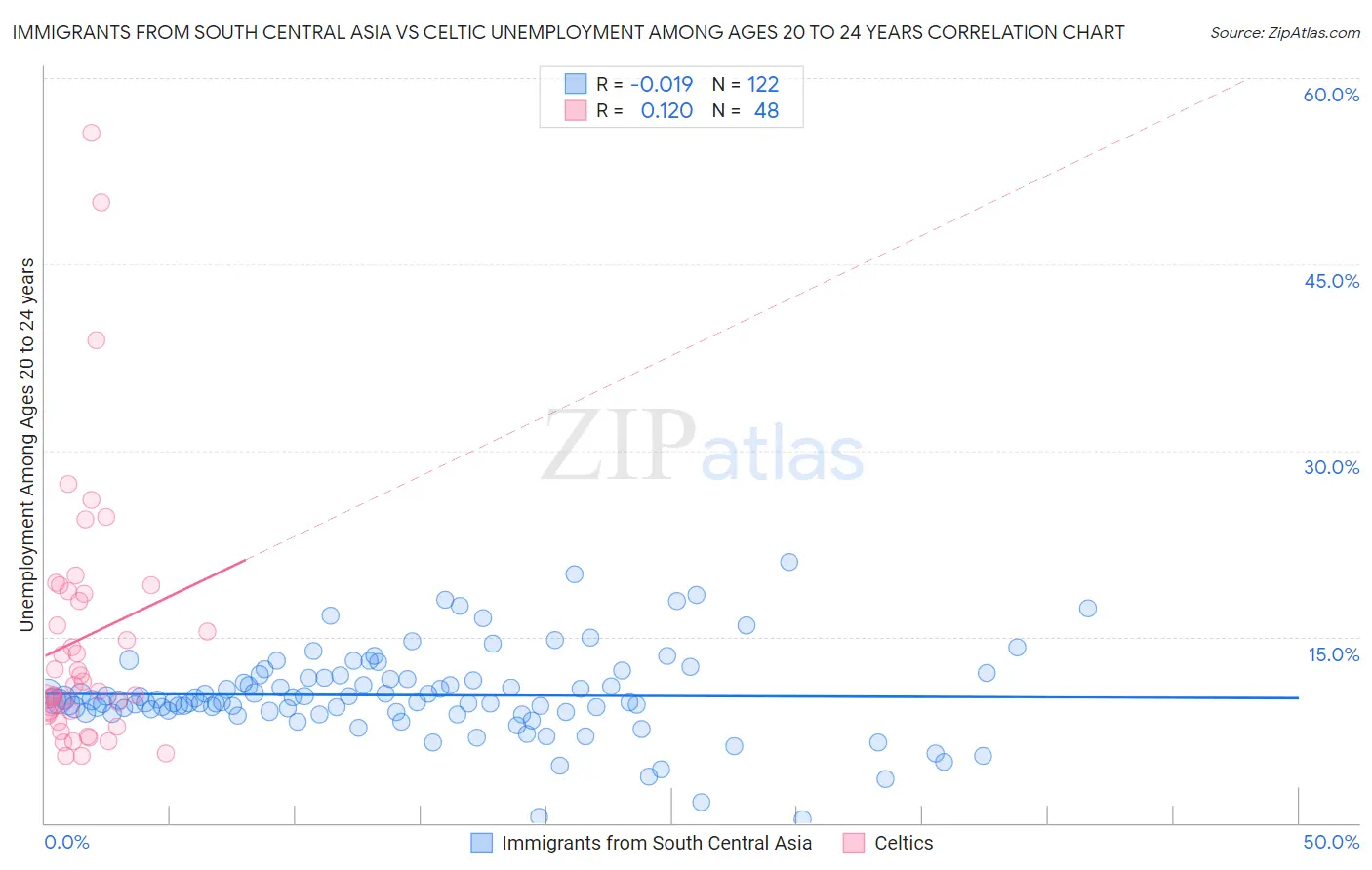 Immigrants from South Central Asia vs Celtic Unemployment Among Ages 20 to 24 years