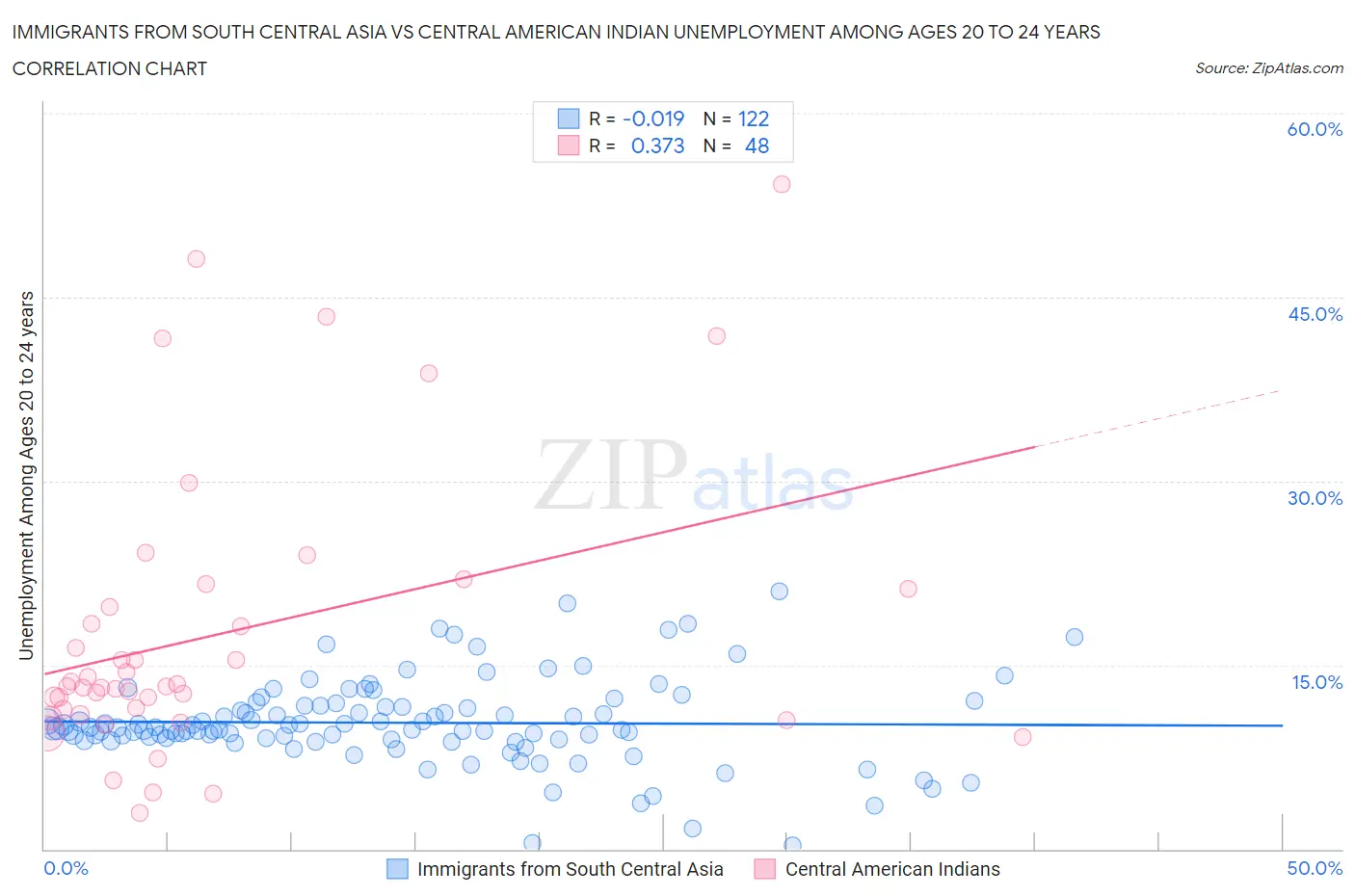 Immigrants from South Central Asia vs Central American Indian Unemployment Among Ages 20 to 24 years