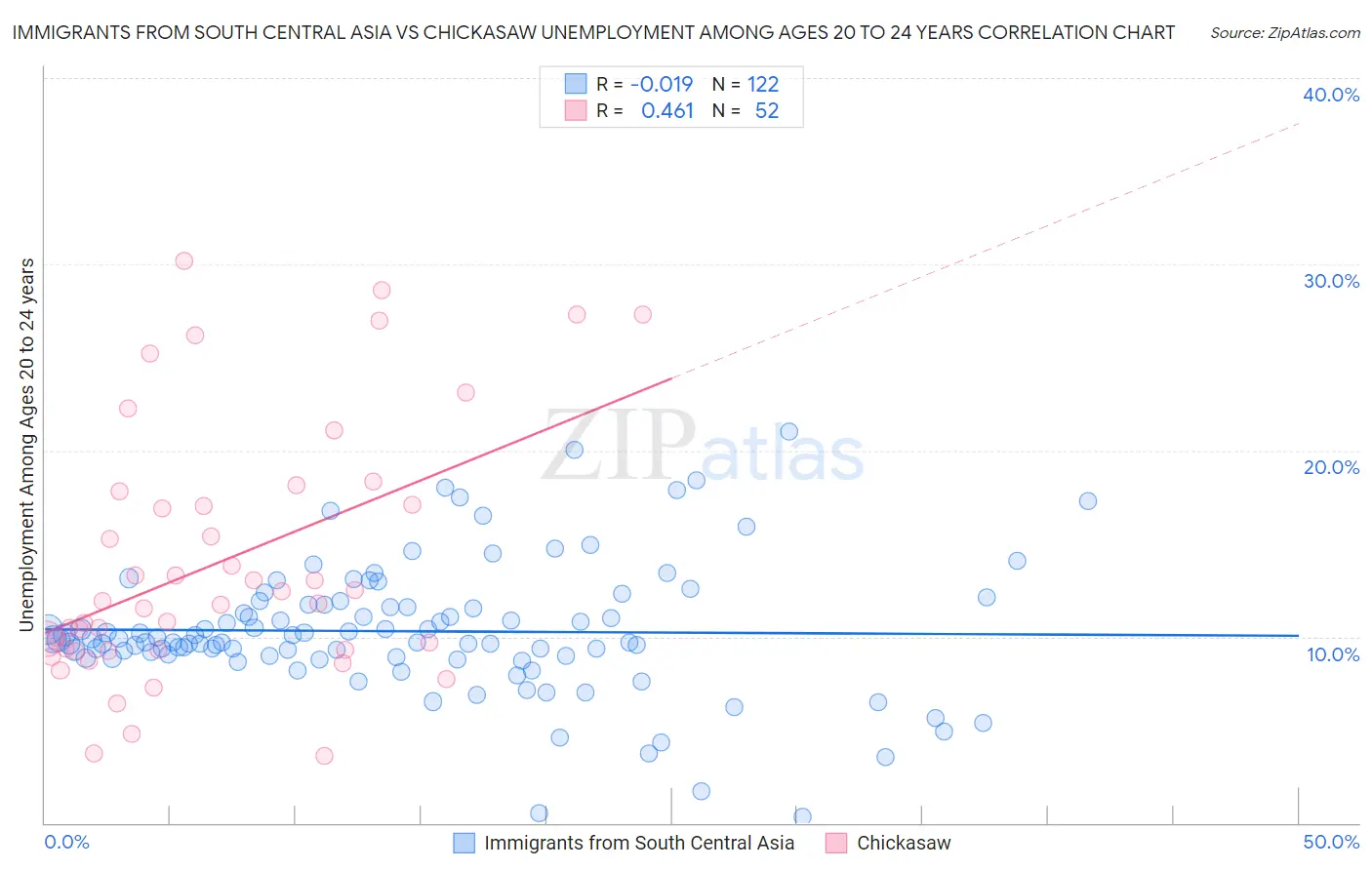 Immigrants from South Central Asia vs Chickasaw Unemployment Among Ages 20 to 24 years