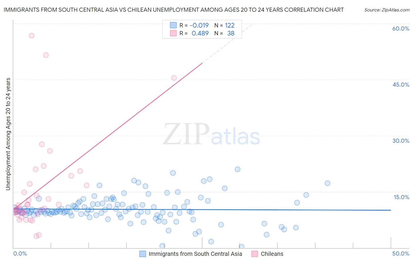 Immigrants from South Central Asia vs Chilean Unemployment Among Ages 20 to 24 years