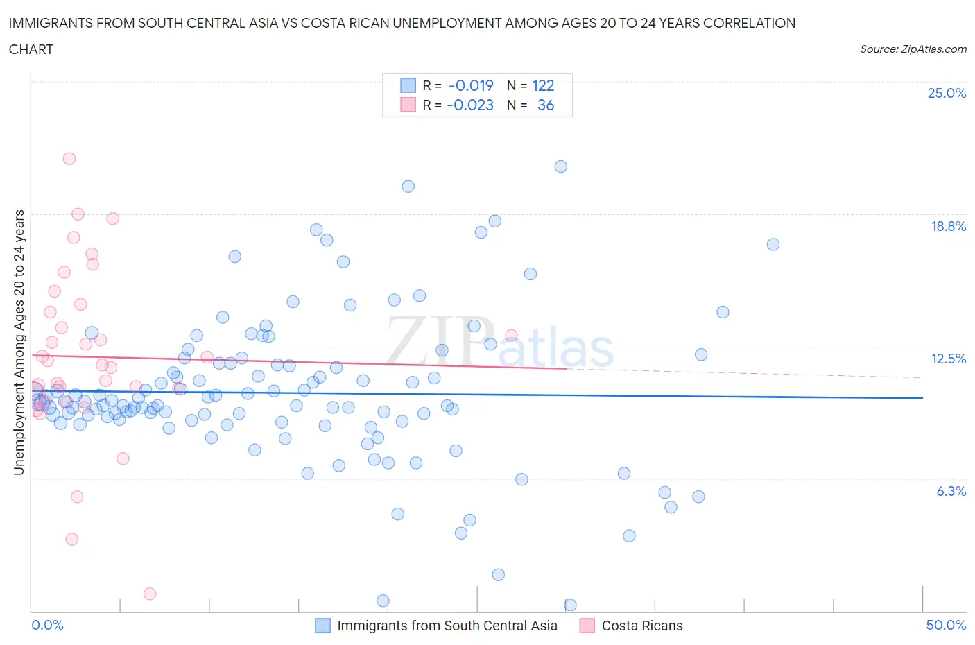 Immigrants from South Central Asia vs Costa Rican Unemployment Among Ages 20 to 24 years