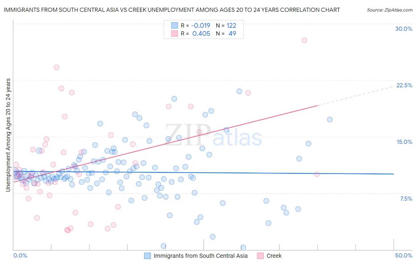 Immigrants from South Central Asia vs Creek Unemployment Among Ages 20 to 24 years