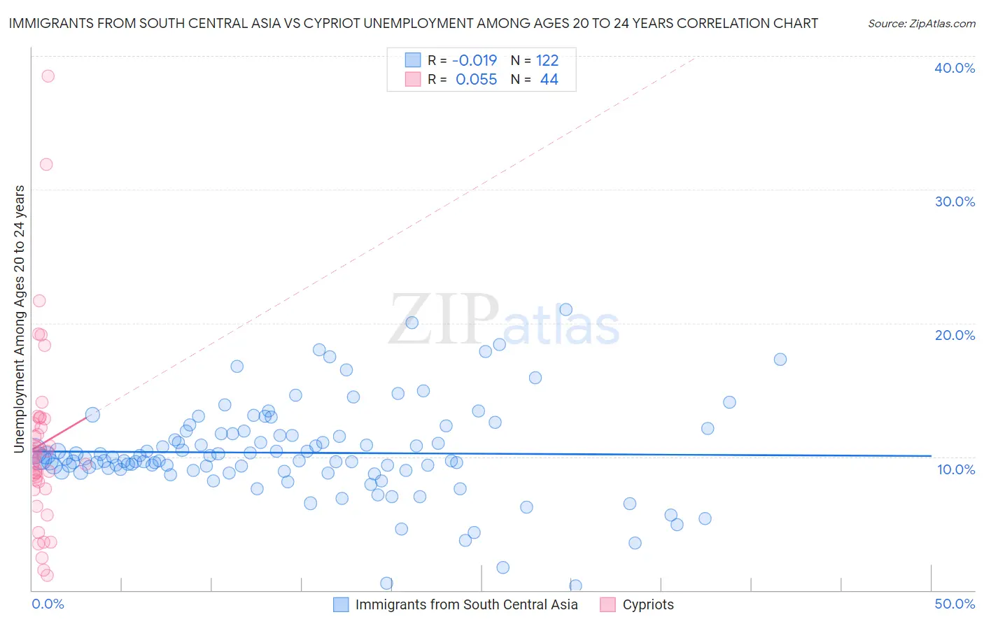 Immigrants from South Central Asia vs Cypriot Unemployment Among Ages 20 to 24 years