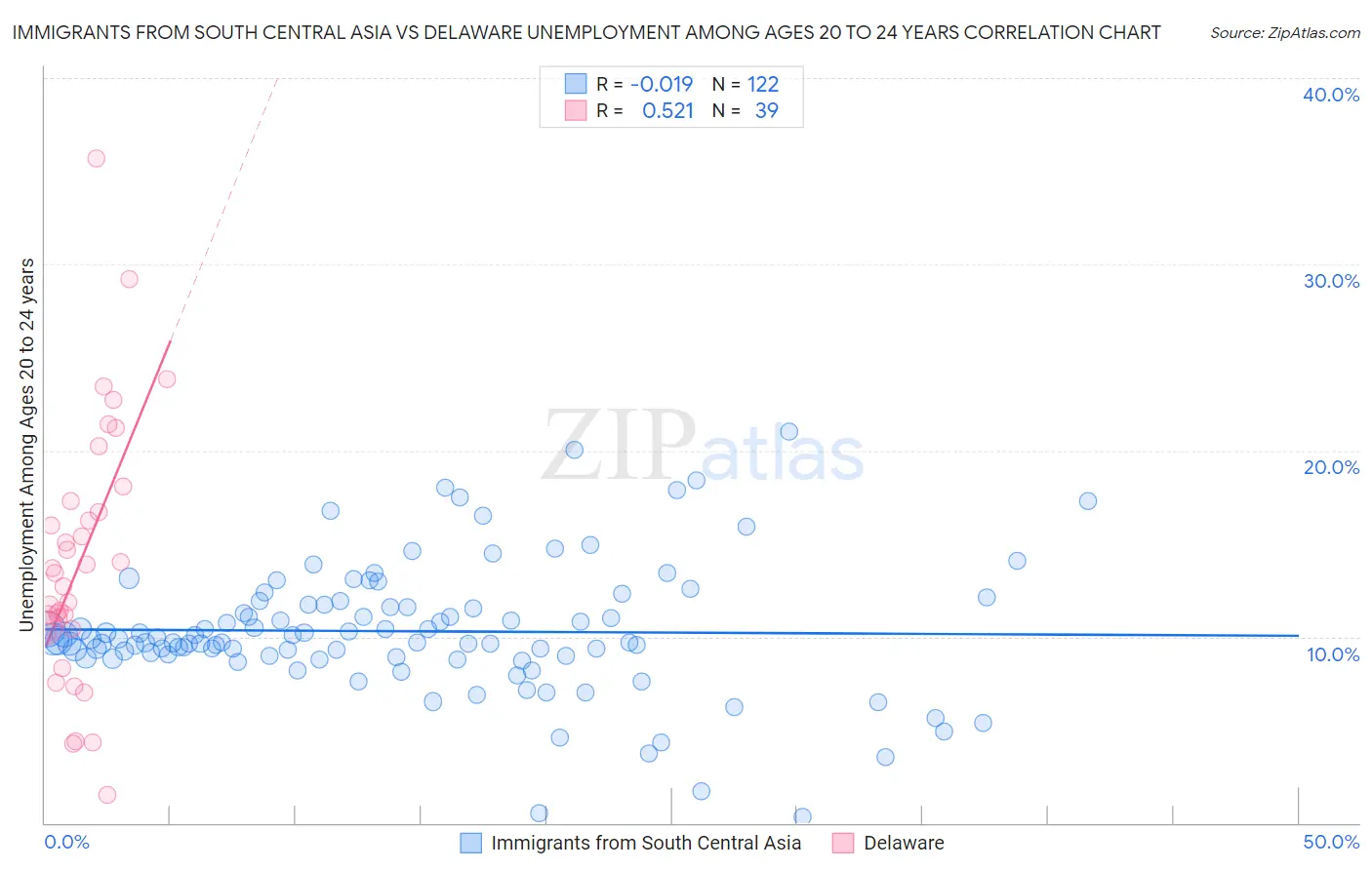 Immigrants from South Central Asia vs Delaware Unemployment Among Ages 20 to 24 years