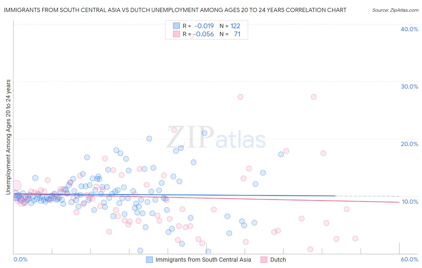 Immigrants from South Central Asia vs Dutch Unemployment Among Ages 20 to 24 years