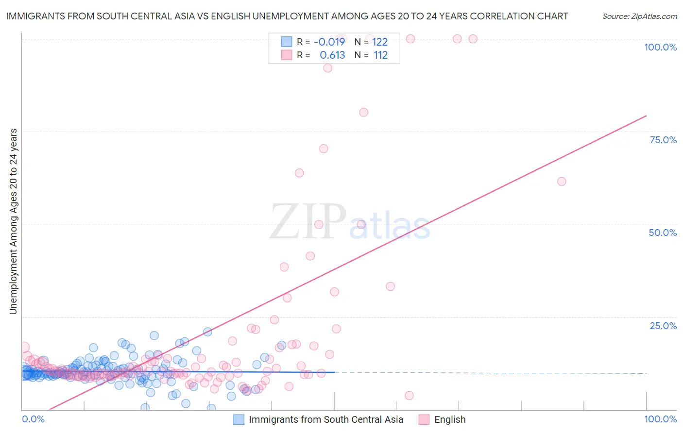 Immigrants from South Central Asia vs English Unemployment Among Ages 20 to 24 years
