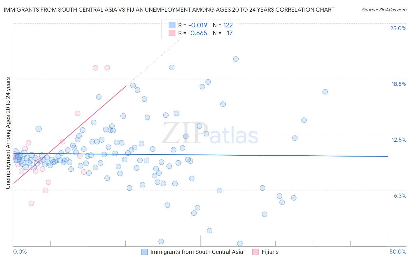 Immigrants from South Central Asia vs Fijian Unemployment Among Ages 20 to 24 years