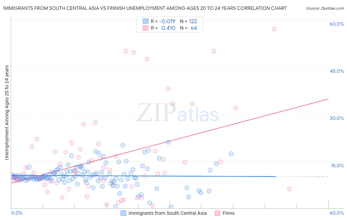 Immigrants from South Central Asia vs Finnish Unemployment Among Ages 20 to 24 years