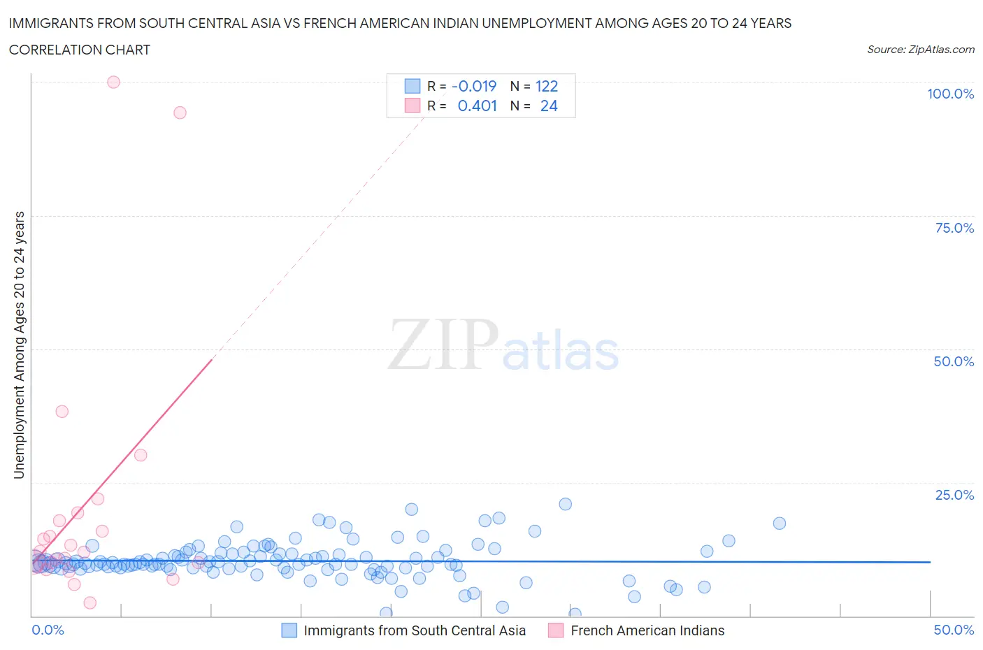 Immigrants from South Central Asia vs French American Indian Unemployment Among Ages 20 to 24 years